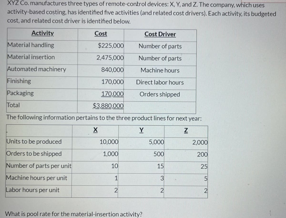 XYZ Co. manufactures three types of remote-control devices: X, Y, and Z. The company, which uses
activity-based costing, has identified five activities (and related cost drivers). Each activity, its budgeted
cost, and related cost driver is identified below.
Activity
Cost
Cost Driver
Material handling
$225,000
Number of parts
Material insertion
2,475,000
Number of parts
Automated machinery
840,000
Machine hours
Finishing
170,000
Direct labor hours
Packaging
170,000
Orders shipped
Total
$3,880,000
The following information pertains to the three product lines for next year:
Y
Units to be produced
10,000
5,000
2,000
Orders to be shipped
1,000
500
200
Number of parts per unit
10
15
25
Machine hours per unit
1
5
Labor hours per unit
2
2
What is pool rate for the material-insertion activity?
