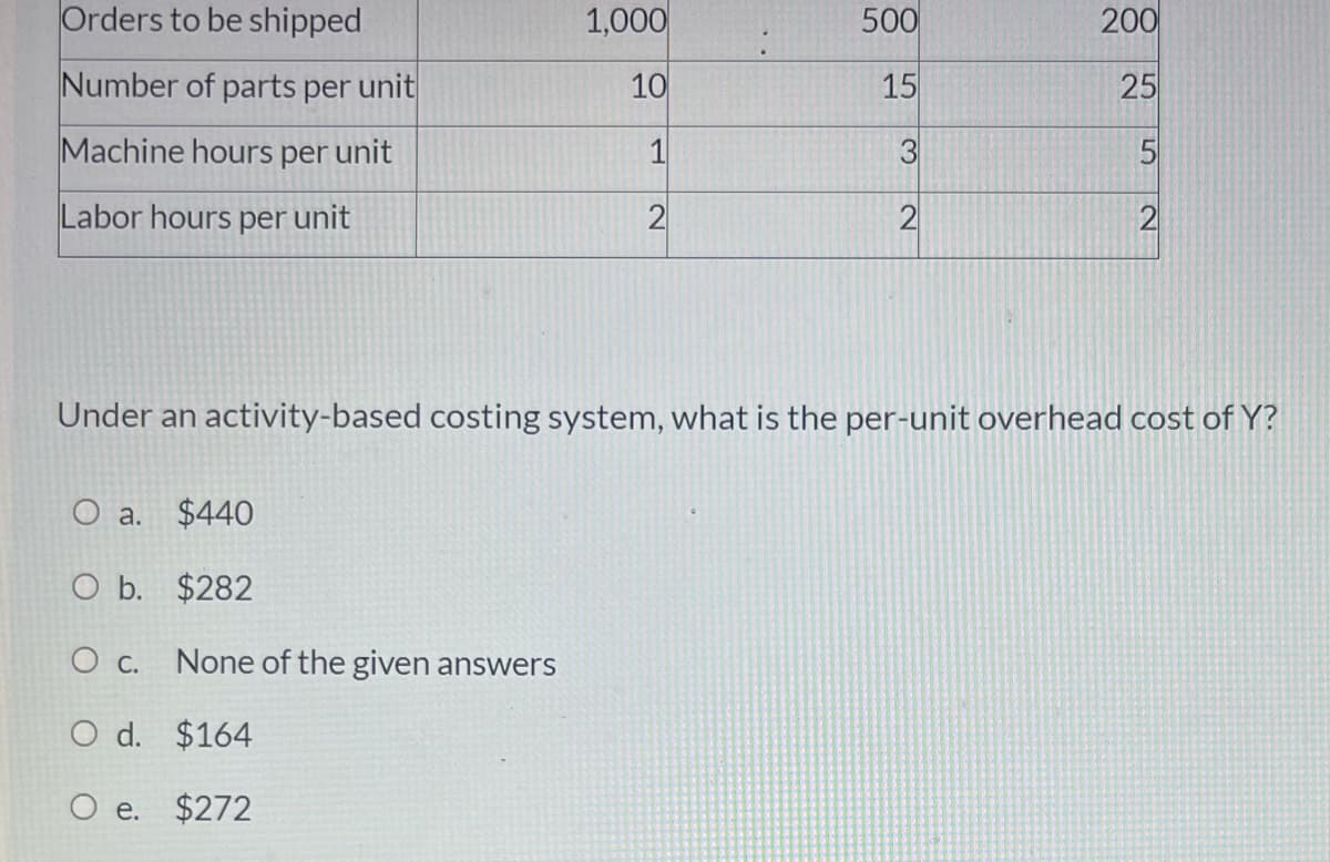 Orders to be shipped
1,000
500
200
Number of parts per unit
10
15
25
Machine hours per unit
1
5
Labor hours per unit
2
2
2
Under an activity-based costing system, what is the per-unit overhead cost of Y?
a. $440
O b. $282
Oc.
None of the given answers
O d. $164
O e. $272
