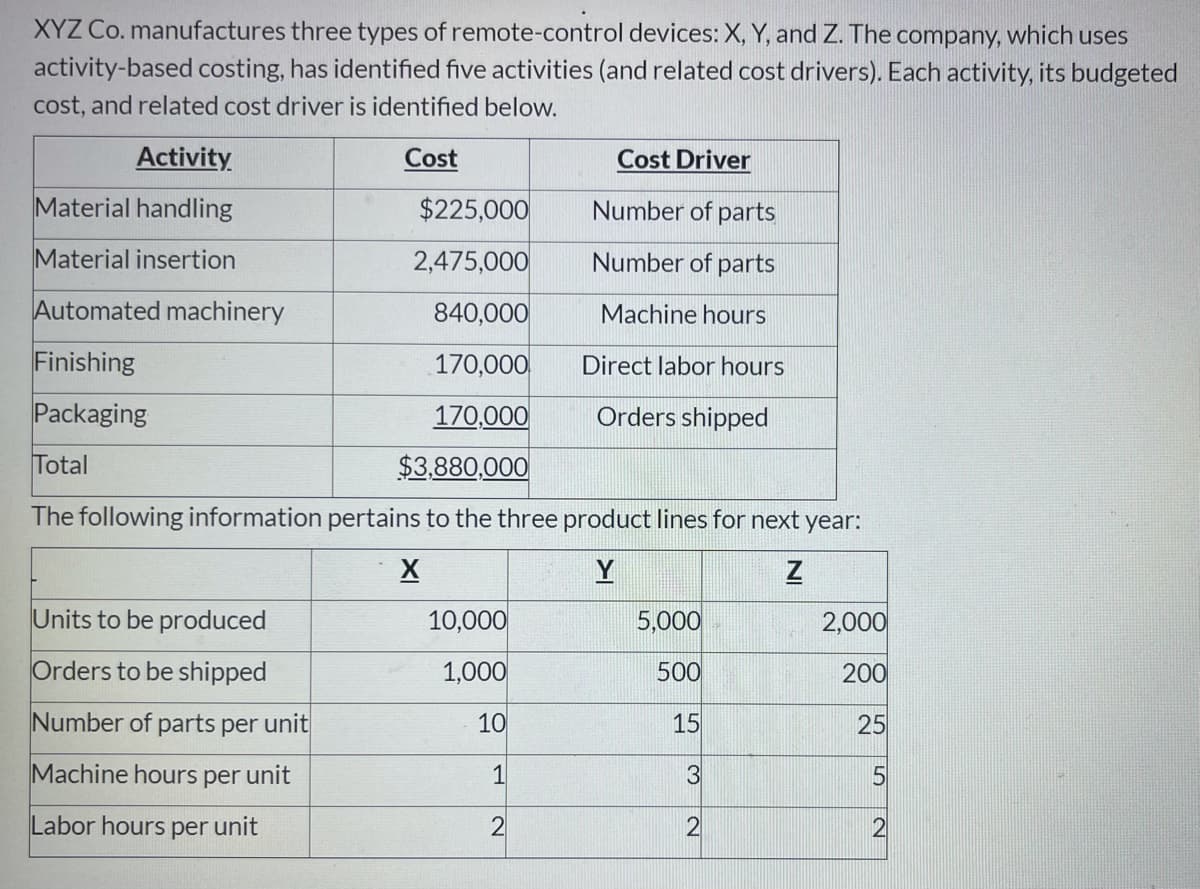 XYZ Co. manufactures three types of remote-control devices: X, Y, and Z. The company, which uses
activity-based costing, has identified five activities (and related cost drivers). Each activity, its budgeted
cost, and related cost driver is identified below.
Activity
Cost
Cost Driver
Material handling
$225,000
Number of parts
Material insertion
2,475,000
Number of parts
Automated machinery
840,000
Machine hours
Finishing
170,000
Direct labor hours
Packaging
170,000
Orders shipped
Total
$3.880,000
The following information pertains to the three product lines for next year:
Y
Units to be produced
10,000
5,000
2,000
Orders to be shipped
1,000
500
200
Number of parts per unit
10
15
25
Machine hours per unit
1
3
Labor hours per unit
2
