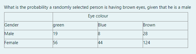 What is the probability a randomly selected person is having brown eyes, given that he is a male
Eye colour
Gender
green
Blue
Brown
Male
19
28
Female
56
44
124
