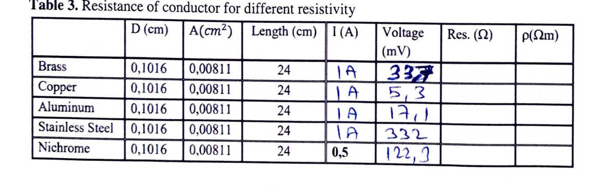 Table 3. Resistance of conductor for different resistivity
D (cm)
A(cm?) | Length (cm) | I (A)
Voltage
(mV)
Res. (2)
P(2m)
Brass
0,1016
0,00811
24
33
5,3
17,1
332
122,3
TA
Сopper
0,1016
0,00811
24
Aluminum
0,1016
0,00811
24
TA
Stainless Steel
0,1016
0,00811
24
Nichrome
0,1016
0,00811
24
0,5
