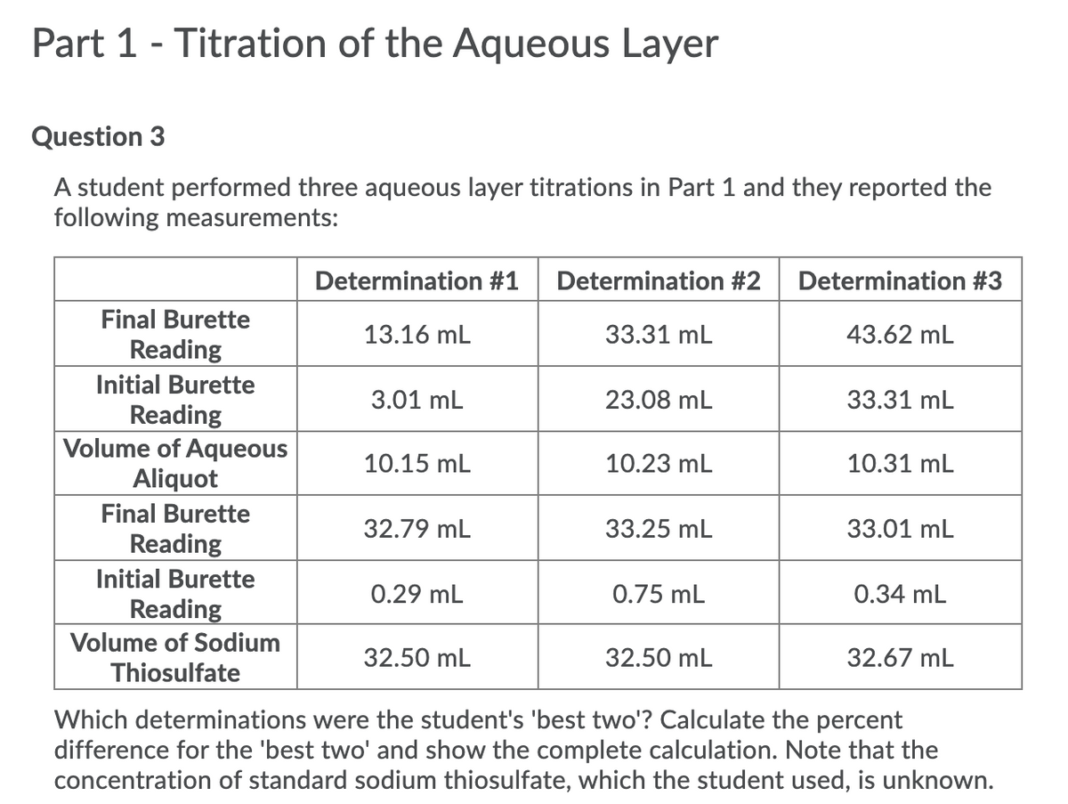 Part 1 - Titration of the Aqueous Layer
Question 3
A student performed three aqueous layer titrations in Part 1 and they reported the
following measurements:
Determination #1
Determination #2
Determination #3
Final Burette
13.16 mL
33.31 mL
43.62 mL
Reading
Initial Burette
3.01 mL
23.08 mL
33.31 mL
Reading
Volume of Aqueous
Aliquot
10.15 mL
10.23 mL
10.31 mL
Final Burette
32.79 mL
33.25 mL
33.01 mL
Reading
Initial Burette
0.29 mL
0.75 mL
0.34 mL
Reading
Volume of Sodium
32.50 mL
32.50 mL
32.67 mL
Thiosulfate
Which determinations were the student's 'best two'? Calculate the percent
difference for the 'best two' and show the complete calculation. Note that the
concentration of standard sodium thiosulfate, which the student used, is unknown.
