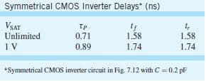 Symmetrical CMOS Inverter Delays* (ns)
VSAT
Unlimited
Tp
0.71
0.89
1.58
1.74
1.74
*Symmetrical CMOS inverter circuit in Fig. 7.12 with C= 0.2 pF

