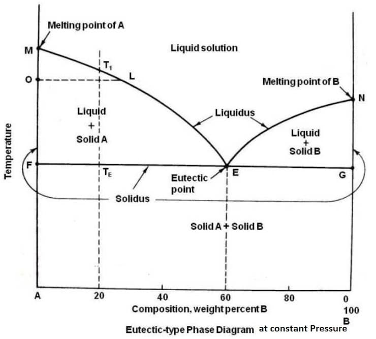 Temperature
M
F
A
Melting point of A
Liquid
+
Solid A
TE
20
L
Liquid solution
Solidus
Melting point of B
Liquid
Solid B
Liquidus
E
Solid A+ Solid B
40
60
80
0
Composition, weight percent B
100
B
Eutectic-type Phase Diagram at constant Pressure
Eutectic
point
N
G