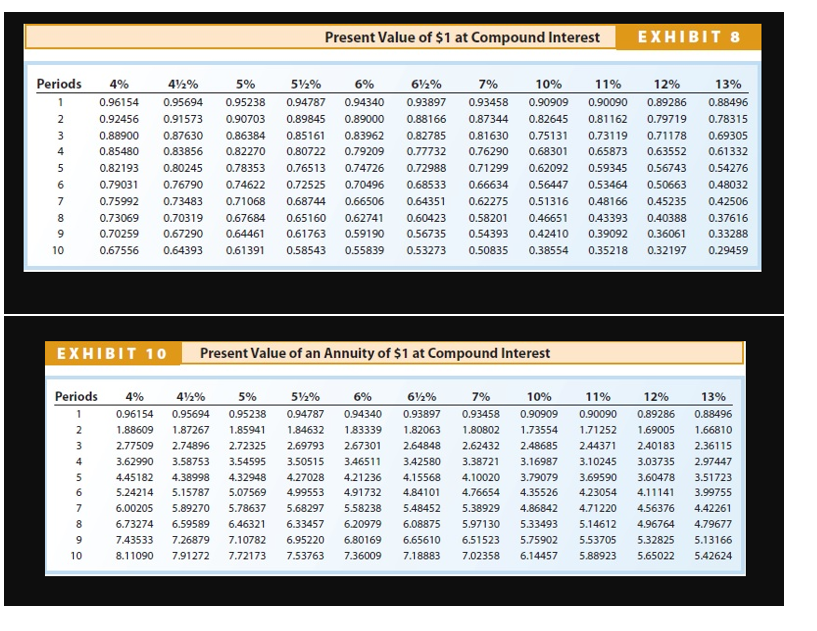 Present Value of $1 at Compound Interest
EXHIBIT 8
Periods
4%
42%
5%
52%
6%
6½%
7%
10%
11%
12%
13%
1
0.96154
0.95694
0.95238
0.94787
0.94340
0.93897
0.93458
0.90909
0.90090
0.89286
0.88496
2
0.92456
0.91573
0.90703
0.89845
0.89000
0.88166
0.87344
0.82645
0.81162
0.79719
0.78315
3
0.88900
0.87630
0.86384
0.85161
0.83962
0.82785
0.81630
0.75131
0.73119
0.71178
0.69305
4
0.85480
0.83856
0.82270
0.80722
0.79209
0.77732
0.76290
0.68301
0.65873
0.63552
0.61332
0.82193
0.80245
0.78353
0.76513
0.74726
0.72988
0.71299
0.62092
0.59345
0.56743
0.54276
6
0.79031
0.76790
0.74622
0.72525
0.70496
0.68533
0.66634
0.56447
0.53464
0.50663
0.48032
7
0.75992
0.73483
0.71068
0.68744
0.66506
0.64351
0.62275
0.51316
0.48166
0.45235
0.42506
8
0.73069
0.70319
0.67684
0.65160
0.62741
0.60423
0.58201
0.46651
0.43393
0.40388
0.37616
0.70259
0.67290
0.64461
0.61763
0.59190
0.56735
0.54393
0.42410
0.39092
0.36061
0.33288
10
0.67556
0.64393
0.61391
0.58543
0.55839
0.53273
0.50835
0.38554
0.35218
0.32197
0.29459
EXHIBIT 1о
Present Value of an Annuity of $1 at Compound Interest
Periods
4%
42%
5%
52%
6%
6½%
7%
10%
11%
12%
13%
1
0.96154
0.95694
0.95238
0.94787
0.94340
0.93897
0.93458
0.90909
0.90090
0.89286
0.88496
2
1.88609
1.87267
1.85941
1.84632
1.83339
1.82063
1.80802
1.73554
1.71252
1.69005
1.66810
3
2.77509
2.74896
2.72325
2.69793
2.67301
2.64848
2.62432
2.48685
2.44371
2.40183
2.36115
3.62990
3.58753
3.54595
3.50515
3.46511
3.42580
3.38721
3.16987
3.10245
3.03735
2.97447
5
4.45182
4.38998
4.32948
4.27028
4.21236
4.15568
4.10020
3.79079
3.69590
3.60478
3.51723
6
5.24214
5.15787
5.07569
4.99553
4.91732
4.84101
4.76654
4.35526
4.23054
4.11141
3.99755
7
6.00205
5.89270
5.78637
5.68297
5.58238
5.48452
5.38929
4.86842
4.71220
4.56376
4.42261
6.73274
6.59589
6.46321
6.33457
6.20979
6.08875
5.97130
5.33493
5.14612
4.96764
4.79677
7.43533
7.26879
7.10782
6.95220
6.80169
6.65610
6.51523
5.75902
5.53705
5.32825
5.13166
10
8.11090
7.91272
7.72173
7.53763
7.36009
7.18883
7.02358
6.14457
5.88923
5.65022
5.42624
