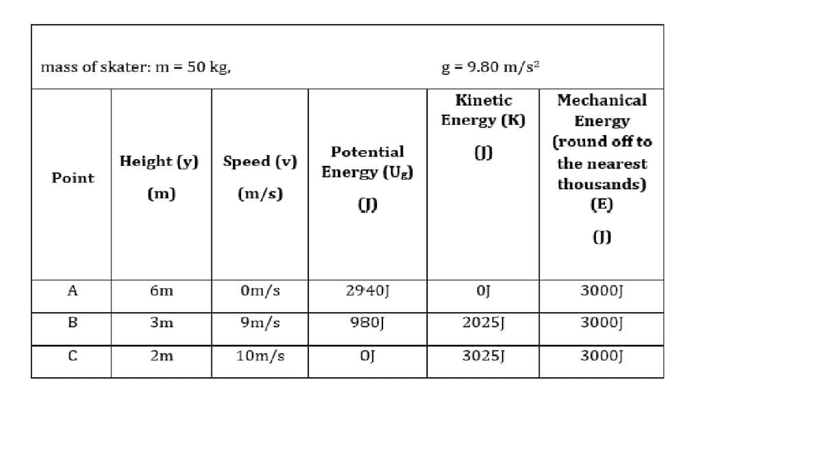 mass of skater: m = 50 kg,
g = 9.80 m/s?
Kinetic
Mechanical
Energy (K)
Energy
(round off to
Potential
Height (y)
Speed (v)
the nearest
Point
Energy (Uz)
thousands)
(E)
(m)
(m/s)
(1)
(1)
A
6m
Om/s
2940J
OJ
3000J
B
3m
9m/s
980J
2025J
3000J
C
2m
10m/s
oJ
3025J
3000J
