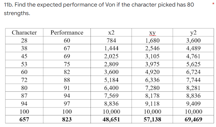 11b. Find the expected performance of Von if the character picked has 80
*
strengths.
Character
Performance
x2
ху
y2
28
60
784
1,680
3,600
38
67
1,444
2,546
4,489
45
69
2,025
3,105
4,761
53
75
2,809
3,975
4,920
5,625
60
82
3,600
6,724
72
88
5,184
6,336
7,744
80
91
6,400
7,280
8,178
9,118
8,281
87
94
7,569
8,836
8,836
94
97
9,409
10,000
57,138
100
100
10,000
48,651
10,000
657
823
69,469
