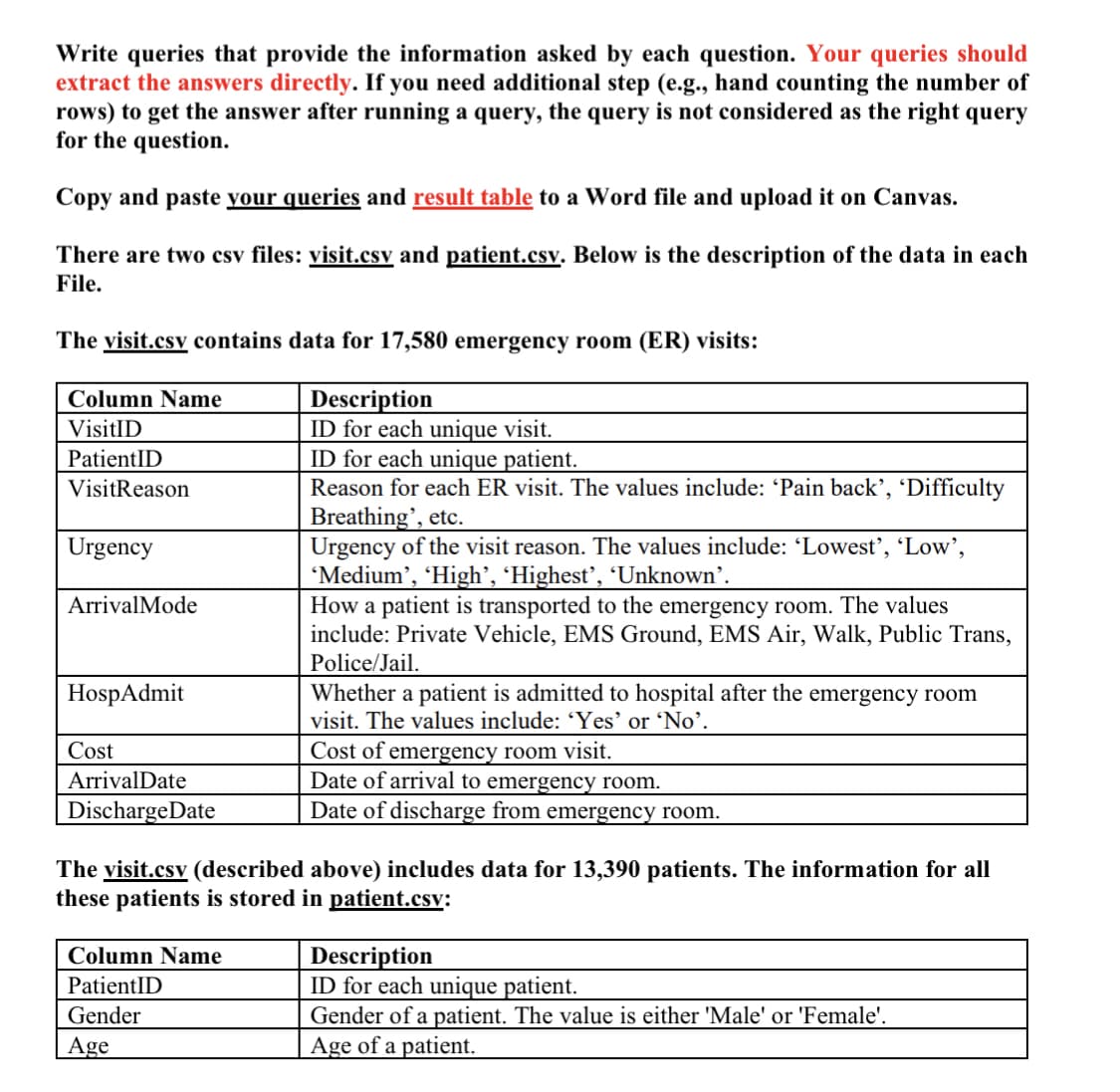 Write queries that provide the information asked by each question. Your queries should
extract the answers directly. If you need additional step (e.g., hand counting the number of
rows) to get the answer after running a query, the query is not considered as the right query
for the question.
Copy and paste your queries and result table to a Word file and upload it on Canvas.
There are two csv files: visit.csv and patient.csv. Below is the description of the data in each
File.
The visit.csv contains data for 17,580 emergency room (ER) visits:
Column Name
Description
ID for each unique visit.
ID for each unique patient.
Reason for each ER visit. The values include: 'Pain back’, 'Difficulty
Breathing', etc.
Urgency of the visit reason. The values include: 'Lowest', 'Low',
'Medium', 'High’, 'Highest’, 'Unknown’.
How a patient is transported to the emergency room. The values
include: Private Vehicle, EMS Ground, EMS Air, Walk, Public Trans,
Police/Jail.
Whether a patient is admitted to hospital after the emergency room
VisitID
PatientID
VisitReason
Urgency
ArrivalMode
HospAdmit
visit. The values include: 'Yes' or 'No’.
Cost of emergency room visit.
Date of arrival to emergency room.
Date of discharge from emergency room.
Cost
ArrivalDate
DischargeDate
The vi:
these patients is stored in patient.csv:
(described above) includes data for 13,390 patients. The information for all
Description
ID for each unique patient.
Column Name
PatientID
Gender
Gender of a patient. The value is either 'Male' or 'Female'.
Age
Age of a patient.
