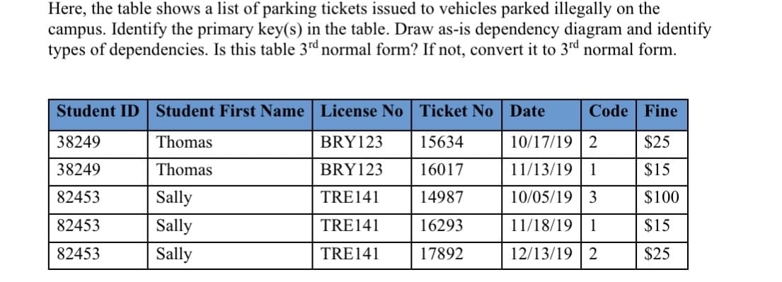 Here, the table shows a list of parking tickets issued to vehicles parked illegally on the
campus. Identify the primary key(s) in the table. Draw as-is dependency diagram and identify
types of dependencies. Is this table 3rd normal form? If not, convert it to 3rd normal form.
Student ID Student First Name License No
Ticket No Date
Code Fine
38249
Thomas
BRY123
15634
10/17/19 2
$25
38249
Thomas
BRY123
16017
11/13/19
1
$15
82453
Sally
TRE141
14987
10/05/19 3
$100
82453
Sally
TRE141
16293
11/18/19
1
$15
82453
Sally
TRE141
17892
12/13/19 | 2
$25
