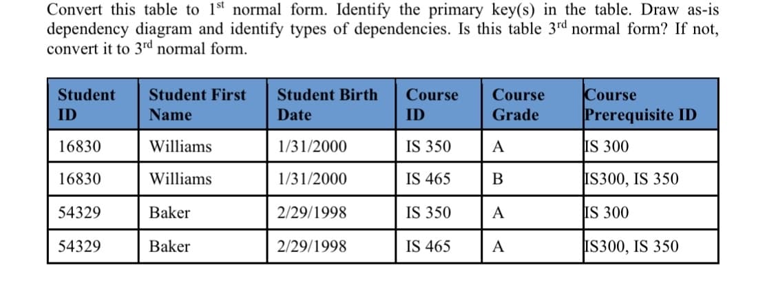 Convert this table to 1st normal form. Identify the primary key(s) in the table. Draw as-is
dependency diagram and identify types of dependencies. Is this table 3rd normal form? If not,
convert it to 3rd normal form.
Student
Student First
Student Birth
Course
Course
Course
ID
Name
Date
ID
Grade
Prerequisite ID
16830
Williams
1/31/2000
IS 350
A
IS 300
16830
Williams
1/31/2000
IS 465
B
IS300, IS 350
54329
Baker
2/29/1998
IS 350
A
IS 300
54329
Baker
2/29/1998
IS 465
A
IS300, IS 350
