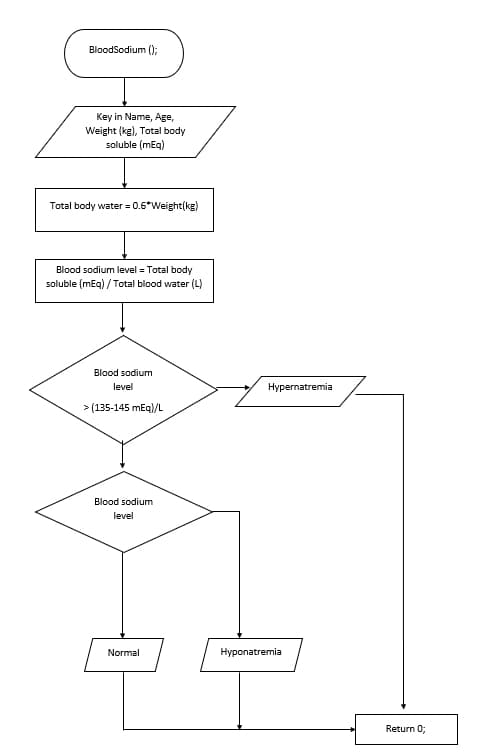 BloodSodium ();
Key in Name, Age,
Weight (kg), Total body
soluble (mEg)
Total body water = 0.6*Weight(kg)
Blood sodium level = Total body
soluble (mEq) / Total blood water (L)
Blood sodium
level
Hypernatremia
> (135-145 mEq)/L
Blood sodium
level
Normal
Hyponatremia
Return 0;
