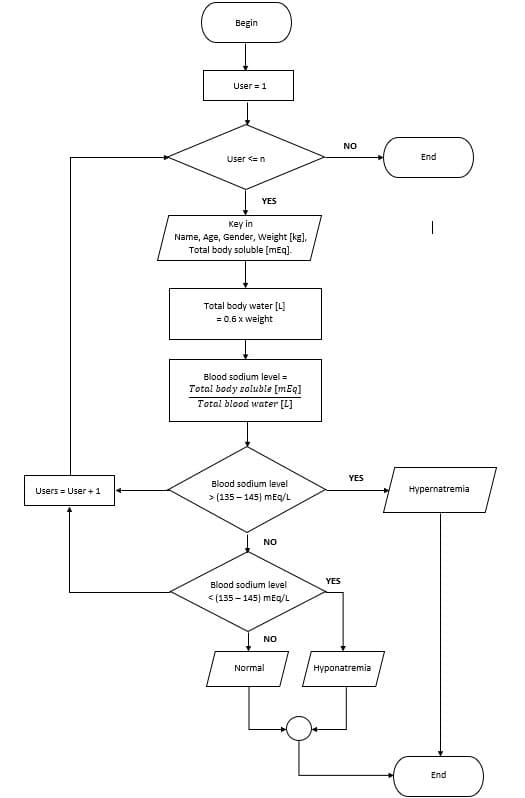 Begin
User =1
NO
User <= n
End
YES
Key in
Name, Age, Gender, Weight [kg),
Total body soluble (mEq).
|
Total body water [L]
= 0.6 x weight
Blood sodium level =
Total body soluble [mEq]
Total blood water [L]
YES
Blood sodium level
Users = User + 1
Hypernatremia
> (135 – 145) MEq/L
NO
YES
Blood sodium level
< (135 - 145) mEq/L
NO
Normal
Hyponatremia
End
