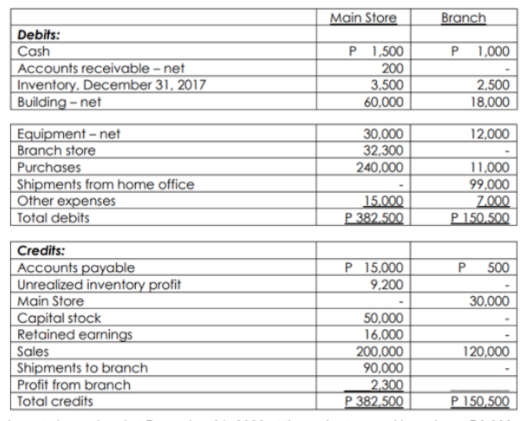 Main Store
Branch
Debits:
P 1,500
200
Cash
Accounts receivable – net
Inventory, December 31, 2017
Building – net
1,000
3.500
60,000
2.500
18,000
Equipment – net
Branch store
Purchases
Shipments from home office
Other expenses
Total debits
30,000
32,300
240,000
12,000
11,000
99,000
Z.00
P 150,500
15.000
P 382.500
Credits:
Accounts payable
Unrealized inverntory profit
Main Store
|Capital stock
Retained earnings
Sales
Shipments to branch
Profit from branch
Total credits
500
P 15,000
9,200
30,000
50,000
16,000
200,000
90,000
2,300
P 382,500
120,000
P 150,500
