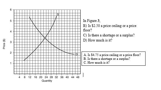 Price ($)
6
5
4
3
2
1
D
In Figure 3,
B) Is $2.50 a price ceiling or a price
floor?
C) Is there a shortage or a surplus?
D) How much is it?
A. Is $4.75 a price ceiling or a price floor?
B. Is there a shortage or a surplus?
C. How much is it?
1
4 8 12 16 20 24 28 32 36 40 44 48
Quantity