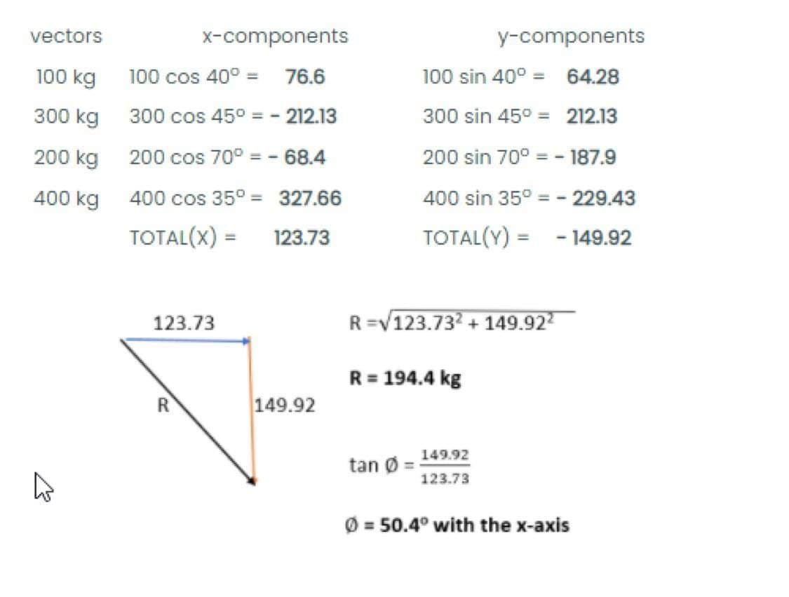 vectors
X-components
y-components
100 kg
100 cos 40° =
76.6
100 sin 40° = 64.28
300 kg
300 cos 45° = - 212.13
300 sin 45° = 212.13
200 kg
200 cos 70° = - 68.4
200 sin 70° = -187.9
400 kg
400 cos 35° = 327.66
400 sin 35° = - 229.43
TOTAL(X) =
123.73
TOTAL(Y) = - 149.92
%3D
%3D
123.73
R =V123.73 + 149.922
R = 194.4 kg
R
149.92
149.92
tan Ø
123.73
Ø = 50.4° with the x-axis
