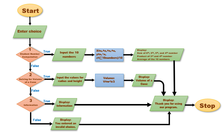 Start
Enter choice
X=n, +n, +n, +n,
y=n, *n.
z-([10numbers)10
True
Display:
Sum of 8", 5", 5", and 4th number
Input the 10
numbers
Student Number
Product of 3d and 4 number
Computation
Average of the 10 numbers
False
True
Input the values for
radius and height
Display:
Volume of a
Volume:
Solving for Volume
of a Cone
V=mh/3
Cone
False
True
Display:
Information
Display:
Thank you for using
Stop
Information
our program.
Display:
You entered an
invalid choice.
False
