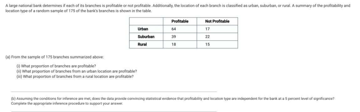 A large national bank determines if each of its branches is profitable or not profitable. Additionally, the location of each branch is classified as urban, suburban, or rural. A summary of the profitability and
location type of a random sample of 175 of the bank's branches is shown in the table.
Profitable
Not Profitable
Urban
64
17
Suburban
39
22
Rural
18
15
(a) From the sample of 175 branches summarized above:
(i) What proportion of branches are profitable?
(ii) What proportion of branches from an urban location are profitable?
(iii) What proportion of branches from a rural location are profitable?
(b) Assuming the conditions for inference are met, does the data provide convincing statistical evidence that profitability and location type are independent for the bank at a 5 percent level of significance?
Complete the appropriate inference procedure to support your answer.
