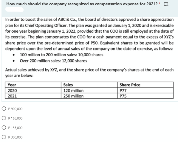 How much should the company recognized as compensation expense for 2021? * G
In order to boost the sales of ABC & Co., the board of directors approved a share appreciation
plan for its Chief Operating Officer. The plan was granted on January 1, 2020 and is exercisable
for one year beginning January 1, 2022, provided that the COO is still employed at the date of
its exercise. The plan compensates the COO for a cash payment equal to the excess of XYZ's
share price over the pre-determined price of P50. Equivalent shares to be granted will be
dependent upon the level of annual sales of the company on the date of exercise, as follows:
• 100 million to 200 million sales: 10,000 shares
• Over 200 million sales: 12,000 shares
Actual sales achieved by XYZ, and the share price of the company's shares at the end of each
year are below:
Year
Share Price
P77
Sales
120 million
250 million
2020
2021
P75
O P 900,000
O P 165,000
O P 135,000
O P 300,000

