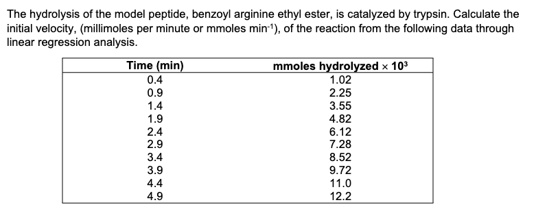 The hydrolysis of the model peptide, benzoyl arginine ethyl ester, is catalyzed by trypsin. Calculate the
initial velocity, (millimoles per minute or mmoles min-¹), of the reaction from the following data through
linear regression analysis.
Time (min)
0.4
0.9
1.4
1.9
2.4
2.9
3.4
3.9
4.4
4.9
mmoles hydrolyzed x 10³
1.02
2.25
3.55
4.82
6.12
7.28
8.52
9.72
11.0
12.2