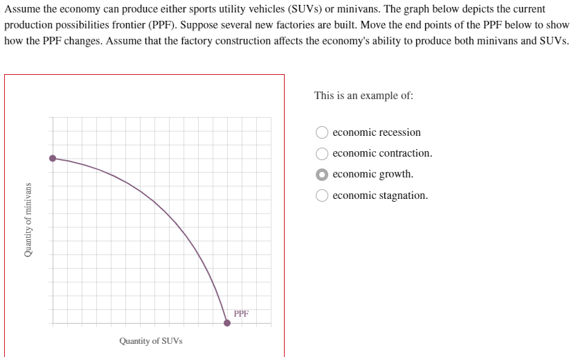 Assume the economy can produce either sports utility vehicles (SUVS) or minivans. The graph below depicts the current
production possibilities frontier (PPF). Suppose several new factories are built. Move the end points of the PPF below to show
how the PPF changes. Assume that the factory construction affects the economy's ability to produce both minivans and SUVS.
This is an example of:
economic recession
economic contraction.
economic growth.
economic stagnation.
PPF
Quantity of SUVS
Quantity of minivans
