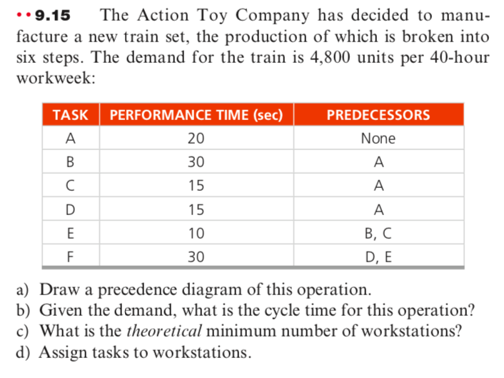 •• 9.15
The Action Toy Company has decided to manu-
facture a new train set, the production of which is broken into
six steps. The demand for the train is 4,800 units per 40-hour
workweek:
TASK PERFORMANCE TIME (sec)
PREDECESSORS
A
20
None
В
30
A
15
A
D
15
A
В, С
D, E
E
10
F
30
a) Draw a precedence diagram of this operation.
b) Given the demand, what is the cycle time for this operation?
c) What is the theoretical minimum number of workstations?
d) Assign tasks to workstations.
