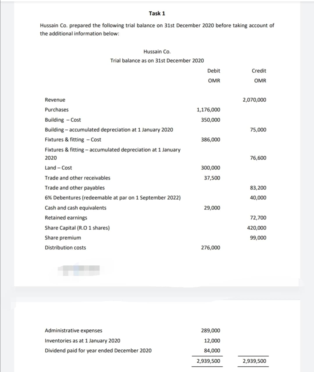 Task 1
Hussain Co. prepared the following trial balance on 31st December 2020 before taking account of
the additional information below:
Hussain Co.
Trial balance as on 31st December 2020
Debit
Credit
OMR
OMR
Revenue
2,070,000
Purchases
1,176,000
Building - Cost
350,000
Building – accumulated depreciation at 1 January 2020
75,000
Fixtures & fitting – Cost
386,000
Fixtures & fitting – accumulated depreciation at 1 January
2020
76,600
Land – Cost
300,000
Trade and other receivables
37,500
Trade and other payables
83,200
6% Debentures (redeemable at par on 1 September 2022)
40,000
Cash and cash equivalents
29,000
Retained earnings
72,700
Share Capital (R.0 1 shares)
420,000
Share premium
99,000
Distribution costs
276,000
Administrative expenses
289,000
Inventories as at 1 January 2020
12,000
Dividend paid for year ended December 2020
84,000
2,939,500
2,939,500
