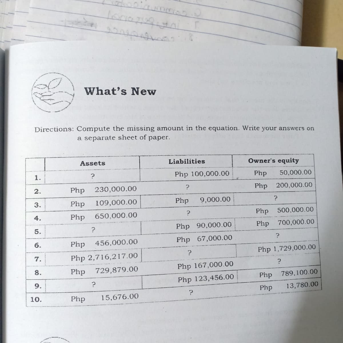 What's New
Directions: Compute the missing amount in the equation. Write your answers on
a separate sheet of paper.
Assets
Liabilities
Owner's equity
1.
Php 100,000.00
Php
50,000.00
2.
Php
230,000.00
Php
200,000.00
Php
109,000.00
Php
9,000.00
Php
650,000.00
Php
500,000.00
Php 90,000.00
Php 700,000.00
Php
456,000.00
Php 67,000.00
Php 1,729,000.00
Php 2,716,217.00
Php 729,879.00
Php 167,000.00
8.
Php
789,100.00
9.
Php 123,456.00
Php
13,780.00
?
10.
Php
15,676.00
3.
4.
5.
6.
7.
