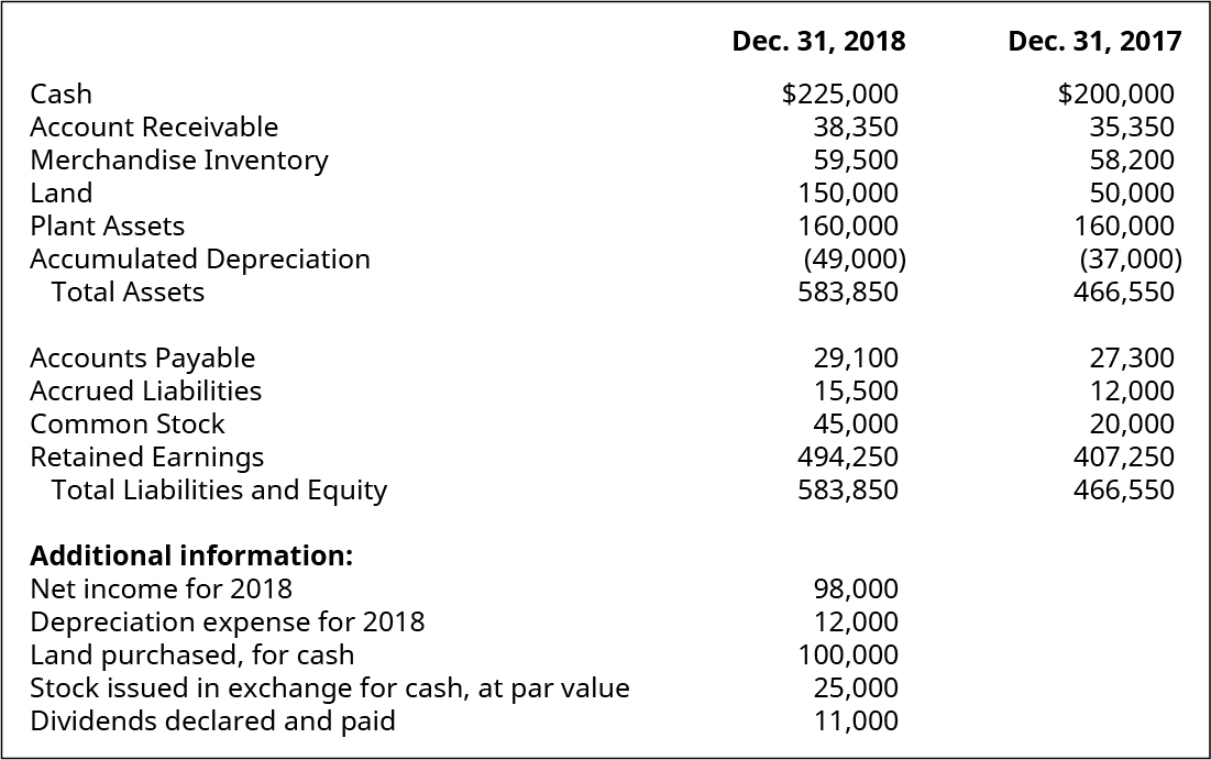 Dec. 31, 2018
Dec. 31, 2017
Cash
$225,000
38,350
59,500
150,000
160,000
(49,000)
583,850
$200,000
35,350
58,200
50,000
160,000
(37,000)
466,550
Account Receivable
Merchandise Inventory
Land
Plant Assets
Accumulated Depreciation
Total Assets
Accounts Payable
29,100
15,500
45,000
494,250
583,850
27,300
12,000
20,000
407,250
466,550
Accrued Liabilities
Common Stock
Retained Earnings
Total Liabilities and Equity
Additional information:
Net income for 2018
Depreciation expense for 2018
Land purchased, for cash
Stock issued in exchange for cash, at par value
Dividends declared and paid
98,000
12,000
100,000
25,000
11,000
