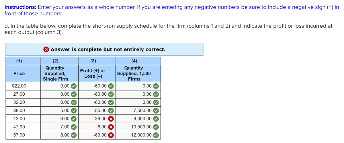 Instructions: Enter your answers as a whole number. If you are entering any negative numbers be sure to include a negative sign (-) in
front of those numbers.
d. In the table below, complete the short-run supply schedule for the firm (columns 1 and 2) and indicate the profit or loss incurred at
each output (column 3).
X Answer is complete but not entirely correct.
(1)
(2)
(3)
(4)
Quantity
Supplied,
Single Firm
Profit (+) or
Loss (-)
Quantity
Supplied, 1,500
Firms
Price
$22.00
0.00
-60.00
0.00
27.00
0.00
-60.00
0.00
32.00
0.00
-60.00
0.00
38.00
5.00
-55.00
7,500.00
43.00
6.00
-39.00
9,000.00
47.00
7.00
-8.00
10,500.00
57.00
8.00
-63.00 X
12,000.00

