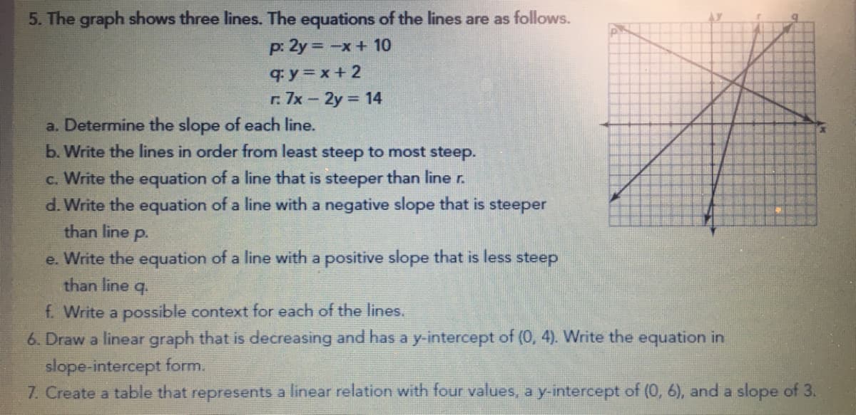 5. The graph shows three lines. The equations of the lines are as follows.
p: 2y = -x+ 10
q y=x+ 2
r. 7x - 2y 14
a. Determine the slope of each line.
b. Write the lines in order from least steep to most steep.
c. Write the equation of a line that is steeper than line r.
d. Write the equation of a line with a negative slope that is steeper
than line p.
e. Write the equation of a line with a positive slope that is less steep
than line q.
f. Write a possible context for each of the lines.
6. Draw a linear graph that is decreasing and has a y-intercept of (0, 4). Write the equation in
slope-intercept form.
7. Create a table that represents a linear relation with four values, a y-intercept of (0, 6), and a slope of 3.
