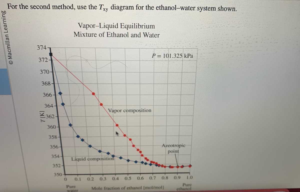 O Macmillan Learning
For the second method, use the Txy diagram for the ethanol-water system shown.
Vapor-Liquid Equilibrium
Mixture of Ethanol and Water
374-
372-
370-
368-
366-
364-
362-
360-
358
356-
354-
352-
350-
0
Vapor composition
Liquid composition
Pure
water
0.1 0.2 0.3 0.4 0.5 0.6
P= 101.325 kPa
Azeotropic
point
0.7 0.8
Mole fraction of ethanol [mol/mol]
0.9 1.0
Pure
ethanol