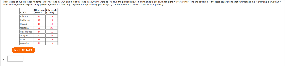 Percentages of public school students in fourth grade in 1996 and in eighth grade in 2000 who were at or above the proficient level in mathematics are given for eight western states. Find the equation of the least-squares line that summarizes the relationship between x =
1996 fourth-grade math proficiency percentage and y = 2000 eighth-grade math proficiency percentage. (Give the numerical values to four decimal places.)
|4th grade 8th grade
(1996)
State
(2000)
Arizona
16
19
California
12
16
Hawaii
17
14
Montana
23
35
New Mexico
14
11
Oregon
22
30
Utah
24
24
Wyoming
20
23
n USE SALT
ŷ =
