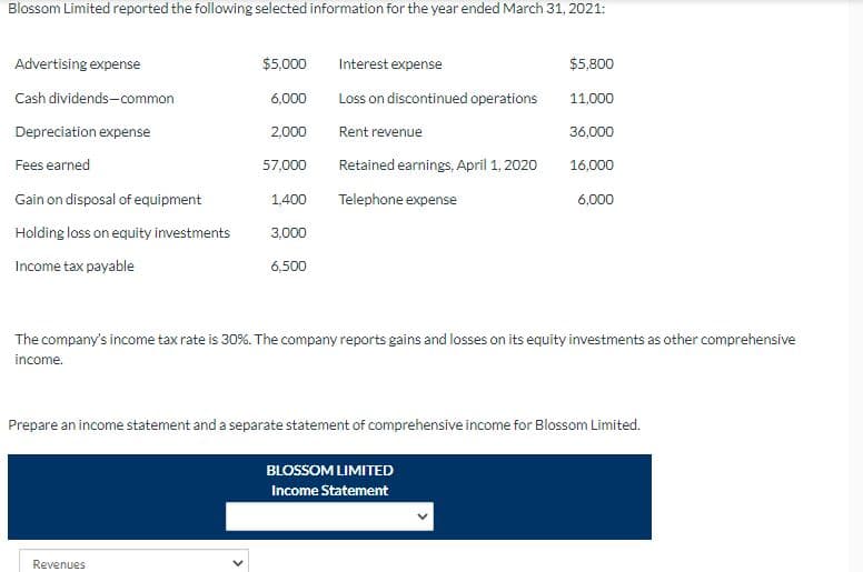 Blossom Limited reported the following selected information for the year ended March 31, 2021:
Advertising expense
$5,000
Interest expense
$5,800
Cash dividends-common
6,000
Loss on discontinued operations
11,000
Depreciation expense
2,000
Rent revenue
36,000
Fees earned
57,000
Retained earnings, April 1, 2020
16,000
Gain on disposal of equipment
1,400
Telephone expense
6,000
Holding loss on equity investments
3,000
Income tax payable
6,500
The company's income tax rate is 30%. The company reports gains and losses on its equity investments as other comprehensive
income.
Prepare an income statement and a separate statement of comprehensive income for Blossom Limited.
BLOSSOM LIMITED
Income Statement
Revenues
