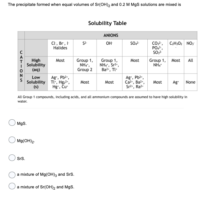 The precipitate formed when equal volumes of Sr(OH)2 and 0.2 M MgS solutions are mixed is
CATIONS
High
Solubility
(aq)
Low
Solubility
(s)
MgS.
SrS.
Mg(OH)2.
Cl, Br, I
Halides
Most
Ag+, Pb²+,
Tl, Hg₂²+,
Hg", Cu
a mixture of Mg(OH)3 and SrS.
52.
a mixture of Sr(OH)2 and MgS.
Solubility Table
Group 1,
NHÀ,
Group 2
Most
ANIONS
OH
Group 1,
NH4*, Sr²+,
Ba²+, TL+
Most
SO4²-
Most
Ag+, Pb²+,
Ca²+, Ba²+,
Sr²., Ra².
All Group 1 compounds, including acids, and all ammonium compounds are assumed to have high solubility in
water.
CO3²-,
PO4³¹,
SO3²-
C₂H302 NO3
Group 1, Most All
NH4*
Most Ag+ None