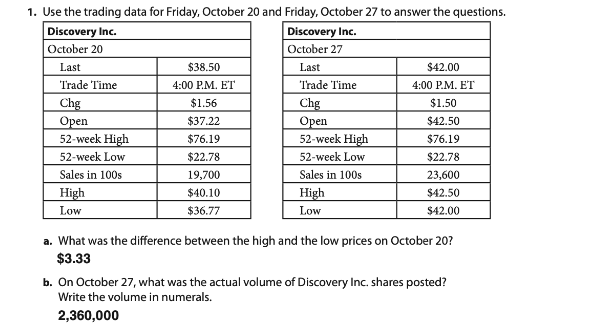 1. Use the trading data for Friday, October 20 and Friday, October 27 to answer the questions.
Discovery Inc.
October 27
Last
Trade Time
Chg
Open
52-week High
52-week Low
Discovery Inc.
October 20
Last
Trade Time
Chg
Open
52-week High
52-week Low
Sales in 100s
High
Low
$38.50
4:00 P.M. ET
$1.56
$37.22
$76.19
$22.78
19,700
$40.10
$36.77
Sales in 100s
High
Low
$42.00
4:00 P.M. ET
$1.50
$42.50
$76.19
$22.78
23,600
$42.50
$42.00
a. What was the difference between the high and the low prices on October 20?
$3.33
b. On October 27, what was the actual volume of Discovery Inc. shares posted?
Write the volume in numerals.
2,360,000