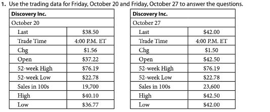 1. Use the trading data for Friday, October 20 and Friday, October 27 to answer the questions.
Discovery Inc.
Discovery Inc.
October 20
October 27
Last
Last
Trade Time
Trade Time
Chg
Chg
Open
Open
52-week High
52-week High
52-week Low
52-week Low
Sales in 100s
High
Low
Sales in 100s
High
Low
$38.50
4:00 P.M. ET
$1.56
$37.22
$76.19
$22.78
19,700
$40.10
$36.77
$42.00
4:00 P.M. ET
$1.50
$42.50
$76.19
$22.78
23,600
$42.50
$42.00
