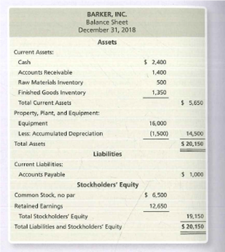 BARKER, INC.
Balance Sheet
December 31, 2018
Assets
Current Assets:
Cash
$ 2,400
Accounts Recelvable
1,400
Raw Materials Inventory
500
Finished Goods Inventory
1,350
Total Current Assets
$ 5,650
Property, Plant, and Equipment:
Equipment
16,000
Less: Accumulated Depreciation
(1,500)
14,500
Total Assets
$ 20,150
Liabilities
Current Liabilities:
Accounts Payable
$ 1,000
Stockholders' Equity
Common Stock, no par
$ 6,500
Retained Earnings
12,650
Total Stockholders' Equity
19,150
Total Liabilities and Stockholders Equity
$ 20,150
