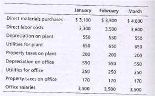 January February
March
Direct materials purchases
$ 3,100
$ 3,500
$ 4,800
Direct labor costs
3,300
3,500
3,600
Depreciation on plant
550
550
550
Utilities for plant
650
650
650
Property taxes on plant
200
200
200
Depreciation on office
550
550
550
Utilities for office
250
250
250
Property taxes on office
170
170
170
Office salaries
3,500
3,500
3,500
