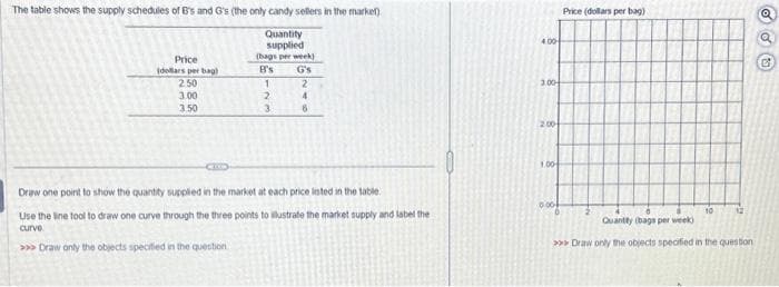 The table shows the supply schedules of B's and G's (the only candy sellers in the market)
Quantity
supplied
(bags per week)
B's
G's
Price
(dollars per bag)
250
3.00
3.50
1
2
3
2
4
6
Draw one point to show the quantity supplied in the market at each price listed in the table.
Use the line tool to draw one curve through the three points to illustrate the market supply and label the
curve
>>> Draw only the objects specified in the question
4.00
3.00
2.00
1.00
0.00
Price (dollars per bag)
10
Quantity (bags per week)
***Draw only the objects specified in the question
G