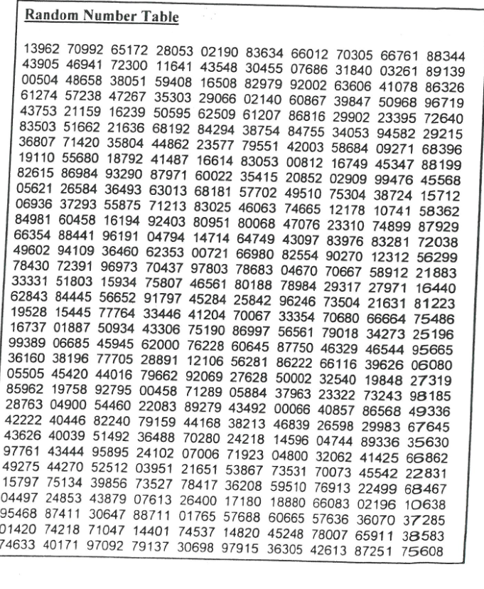 Random Number Table
13962 70992 65172 28053 02190 83634 66012 70305 66761 88344
43905 46941 72300 11641 43548 30455 07686 31840 03261 89139
00504 48658 38051 59408 16508 82979 92002 63606 41078 86326
61274 57238 47267 35303 29066 02140 60867 39847 50968 96719
43753 21159 16239 50595 62509 61207 86816 29902 23395 72640
83503 51662 21636 68192 84294 38754 84755 34053 94582 29215
36807 71420 35804 44862 23577 79551 42003 58684 09271 68396
19110 55680 18792 41487 16614 83053 00812 16749 45347 88199
82615 86984 93290 87971 60022 35415 20852 02909 99476 45568
05621 26584 36493 63013 68181 57702 49510 75304 38724 15712
06936 37293 55875 71213 83025 46063 74665 12178 10741 58362
84981 60458 16194 92403 80951 80068 47076 23310 74899 87929
66354 88441 96191 04794 14714 64749 43097 83976 83281 72038
49602 94109 36460 62353 00721 66980 82554 90270 12312 56299
78430 72391 96973 70437 97803 78683 04670 70667 58912 21883
33331 51803 15934 75807 46561 80188 78984 29317 27971 16440
62843 84445 56652 91797 45284 25842 96246 73504 21631 81223
19528 15445 77764 33446 41204 70067 33354 70680 66664 75486
16737 01887 50934 43306 75190 86997 56561 79018 34273 25196
99389 06685 45945 62000 76228 60645 87750 46329 46544 95665
36160 38196 77705 28891 12106 56281 86222 66116 39626 06080
05505 45420 44016 79662 92069 27628 50002 32540 19848 27319
85962 19758 92795 00458 71289 05884 37963 23322 73243 98185
28763 04900 54460 22083 89279 43492 00066 40857 86568 49336
42222 40446 82240 79159 44168 38213 46839 26598 29983 67645
43626 40039 51492 36488 70280 24218 14596 04744 89336 35630
97761 43444 95895 24102 07006 71923 04800 32062 41425 66862
49275 44270 52512 03951 21651 53867 73531 70073 45542 22831
15797 75134 39856 73527 78417 36208 59510 76913 22499 68467
04497 24853 43879 07613 26400 17180 18880 66083 02196 10638
95468 87411 30647 88711 01765 57688 60665 57636 36070 37285
01420 74218 71047 14401 74537 14820 45248 78007 65911 38583
74633 40171 97092 79137 30698 97915 36305 42613 87251 75608
