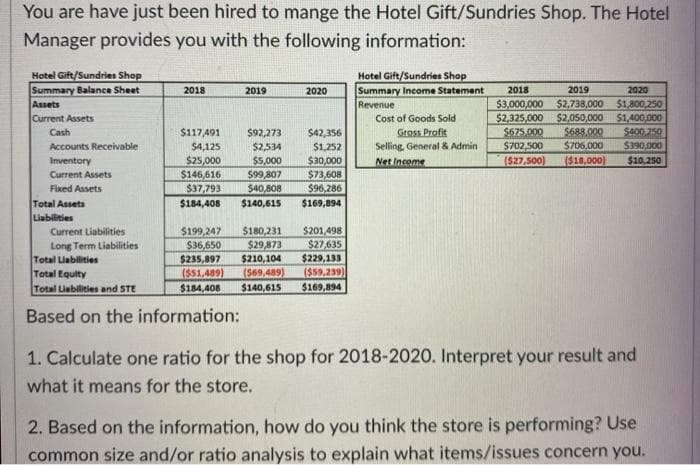 You are have just been hired to mange the Hotel Gift/Sundries Shop. The Hotel
Manager provides you with the following information:
Hotel Gift/Sundries Shop
Summary Balance Sheet
Assets
Current Assets
Hotel Gift/Sundries Shop
Summary Income Statement
Revenue
2018
2019
2020
2018
2019
2020
$3,000,000 $2,738,000 51.800 250
$2,325,000 $2,050,000 $1,400,000
$688.000
$706,000
($18,000)
Cost of Goods Sold
$117,491
$4,125
$25,000
$146,616
$37,793
$92,273
$2,534
$5,000
$99,807
$40,808
$42,356
$1,252
$30,000
$73,608
$96,286
Gross Profit
Selling, General & Admin
$675.000
$702,500
(527,500)
$400,250
$390,000
Cash
Accounts Receivable
Inventory
Net Income
$10,250
Current Assets
Fixed Assets
Total Assets
Liabilities
$184,408
$140,615
$169,894
$180,231
$29,873
$210,104
(569,489)
$140,615
$201,498
$27,635
$229,133
(559,239)
$169,894
Current Liabilities
Long Term Liabilities
Total Liabilities
Total Equity
Total Liabilities and STE
$199,247
$36,650
$235,897
(551,489)
$184,408
Based on the information:
1. Calculate one ratio for the shop for 2018-2020. Interpret your result and
what it means for the store.
2. Based on the information, how do you think the store is performing? Use
common size and/or ratio analysis to explain what items/issues concern you.
