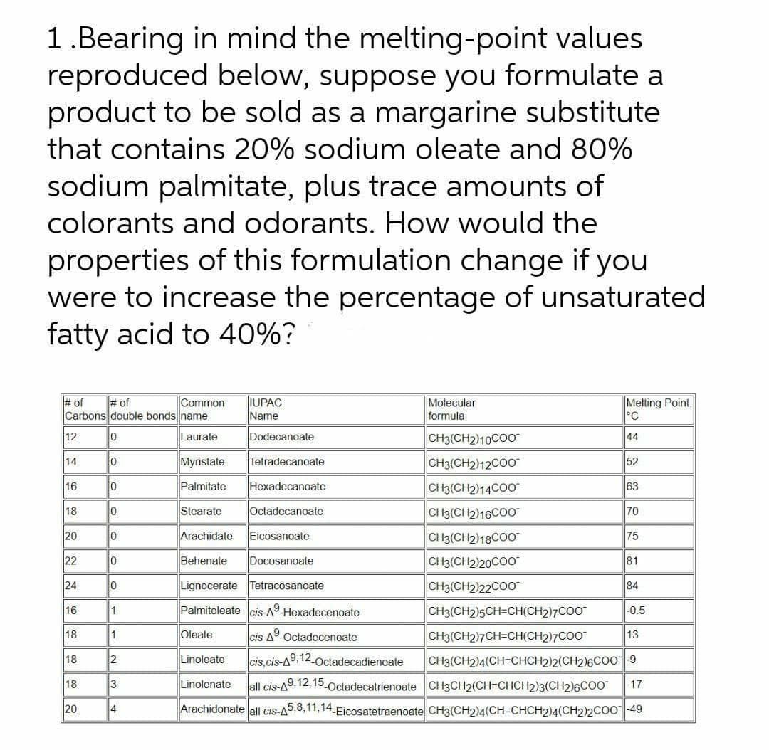1.Bearing in mind the melting-point values
reproduced below, suppose you formulate a
product to be sold as a margarine substitute
that contains 20% sodium oleate and 80%
sodium palmitate, plus trace amounts of
colorants and odorants. How would the
properties of this formulation change if you
were to increase the percentage of unsaturated
fatty acid to 40%?
lIUPAC
Name
Molecular
Melting Point,
°C
# of
# of
Common
Carbons double bonds name
formula
lo
Laurate
Dodecanoate
CH3(CH2)10CO0
44
12
Myristate
Tetradecanoate
CH3(CH2)12C00
CH3(CH2)14CO0
CH3(CH2)16CO0
14
lo
52
16
Palmitate
Hexadecanoate
63
18
Stearate
Octadecanoate
70
Arachidate
Eicosanoate
CH3(CH2)18CO0
CH3(CH2)20CO0
20
75
22
Behenate
Docosanoate
81
24
LignocerateTetracosanoate
CH3(CH2)22CO0
84
Palmitoleate cis-A-Hexadecenoate
CH3(CH2)5CH=CH(CH2)7C00
CH3(CH2)7CH=CH(CH2)7CO0
16
1.
-0.5
Oleate
cis-A9-Octadecenoate
13
18
Linoleate
-Octadecadienoate
CH3(CH2)4(CH=CHCH2)2(CH2)6CO09
18
cis,cis-A9, 12
18
3
Linolenate
all cis-A9, 12,15 Octadecatrienoate CH3CH2(CH=CHCH2)3(CH2)6CO0
|-17
20
4
Arachidonate all cis-A5,8,11,14 Eicosatetraenoate CH3(CH2)4(CH=CHCH2)4(CH2)2CO0|-49
