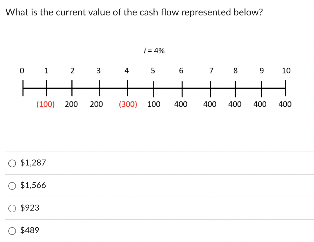 What is the current value of the cash flow represented below?
0 1 2 3
(100) 200 200
$1,287
$1,566
$923
$489
4
(300)
i = 4%
5 6 7 8 9 10
100 400
400
400
400
400