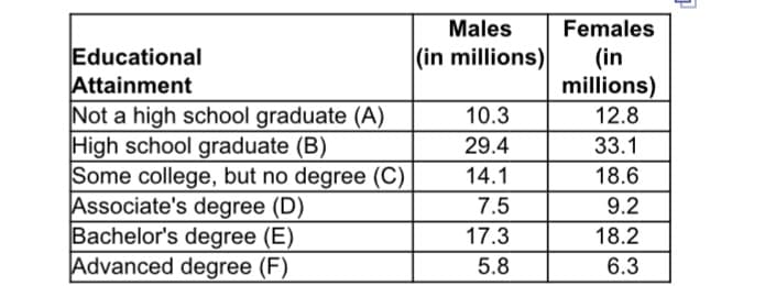 Males
Females
Educational
Attainment
Not a high school graduate (A)
High school graduate (B)
Some college, but no degree (C)
Associate's degree (D)
Bachelor's degree (E)
Advanced degree (F)
|(in millions)
(in
millions)
10.3
12.8
29.4
33.1
14.1
18.6
7.5
9.2
17.3
18.2
5.8
6.3
