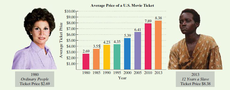 Average Price of a U.S. Movie Ticket
$10.00
$9.00
8.38
7,89
$8.00
$7.00
6.41
$6.00
5.39
$5.00
4.23 4.35
3.55
$4.00
$3.00
2.69
$2.00
$1.00
1980 1985 1990 1995 2000 2005 2010 2013
1980
2013
Year
Ordinary People
Ticket Price $2.69
12 Years a Slave
Ticket Price $8.38
Average Ticket Price
