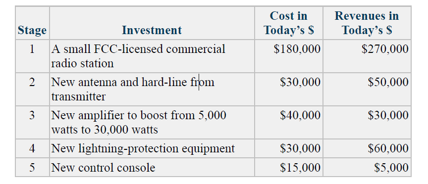 Cost in
Today's S
Revenues in
Stage
Investment
Today's $
1
A small FCC-licensed commercial
$180,000
$270,000
radio station
New antenna and hard-line from
transmitter
2
$30,000
$50,000
New amplifier to boost from 5,000
watts to 30,000 watts
3
$40,000
$30,000
4
New lightning-protection equipment
$30,000
$60,000
5
New control console
$15,000
$5,000
