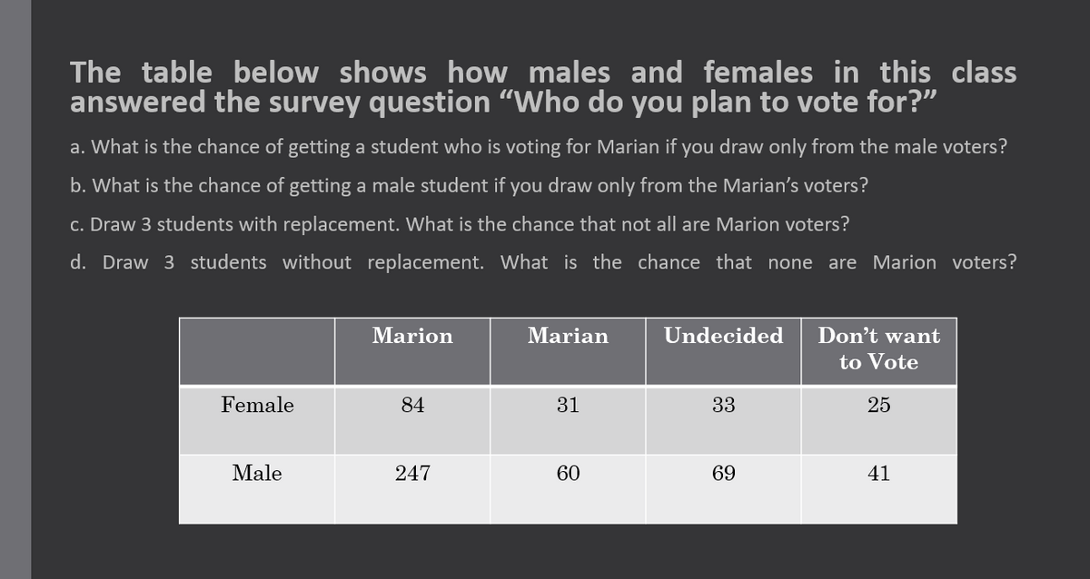 The table below shows how males and females in this class
answered the survey question "Who do you plan to vote for?"
a. What is the chance of getting a student who is voting for Marian if you draw only from the male voters?
b. What is the chance of getting a male student if you draw only from the Marian's voters?
c. Draw 3 students with replacement. What is the chance that not all are Marion voters?
d. Draw 3 students without replacement. What is the chance that none are Marion voters?
Don't want
to Vote
Marion
Marian
Undecided
Female
84
31
33
25
Male
247
60
69
41
