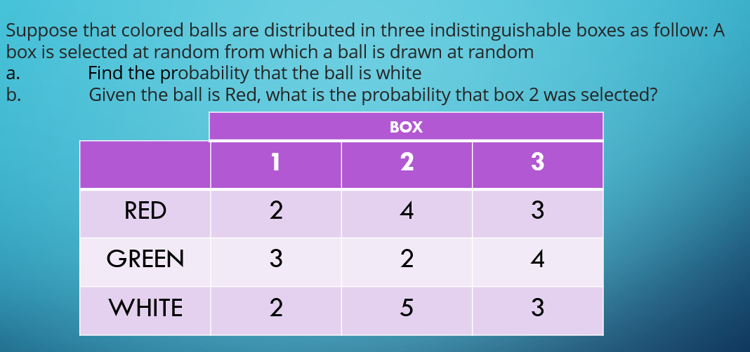Suppose that colored balls are distributed in three indistinguishable boxes as follow: A
box is selected at random from which a ball is drawn at random
Find the probability that the ball is white
Given the ball is Red, what is the probability that box 2 was selected?
a.
b.
BOX
1
2
RED
2
4
3
GREEN
3
2
4
WHITE
2
3
3
