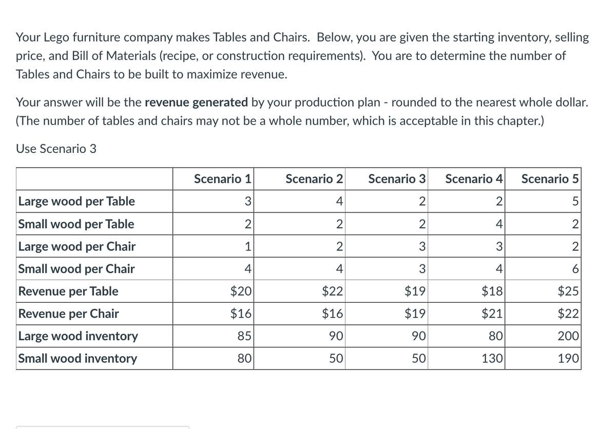 Your Lego furniture company makes Tables and Chairs. Below, you are given the starting inventory, selling
price, and Bill of Materials (recipe, or construction requirements). You are to determine the number of
Tables and Chairs to be built to maximize revenue.
Your answer will be the revenue generated by your production plan - rounded to the nearest whole dollar.
(The number of tables and chairs may not be a whole number, which is acceptable in this chapter.)
Use Scenario 3
Large wood per Table
Small wood per Table
Large wood per Chair
Small wood per Chair
Revenue per Table
Revenue per Chair
Large wood inventory
Small wood inventory
Scenario 1
3
2
1
4
$20
$16
958
85
80
Scenario 2
4
2
4
$22
$16
90
50
Scenario 3
2
2
3
3
$19
$19
90
50
Scenario 4
2
4
3
41
$18
$21
80
130
Scenario 5
5
2
2
6
$25
$22
200
190