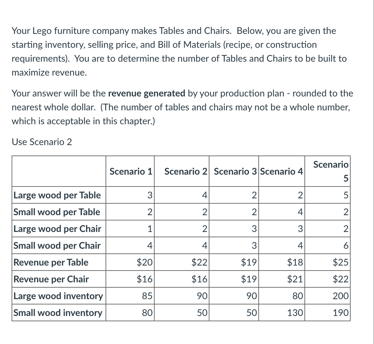 Your Lego furniture company makes Tables and Chairs. Below, you are given the
starting inventory, selling price, and Bill of Materials (recipe, or construction
requirements). You are to determine the number of Tables and Chairs to be built to
maximize revenue.
Your answer will be the revenue generated by your production plan - rounded to the
nearest whole dollar. (The number of tables and chairs may not be a whole number,
which is acceptable in this chapter.)
Use Scenario 2
Large wood per Table
Small wood per Table
Large wood per Chair
Small wood per Chair
Revenue per Table
Revenue per Chair
Large wood inventory
Small wood inventory
Scenario 1
3
2
1
+
$20
$16
85
80
Scenario 2 Scenario 3 Scenario 4
4
2
2
4
$22
$16
90
50
2
2
3
3
$19
$19
90
50
2
+
3
4
$18
$21
80
130
Scenario
5
5
2
2
60
$25
$22
200
190